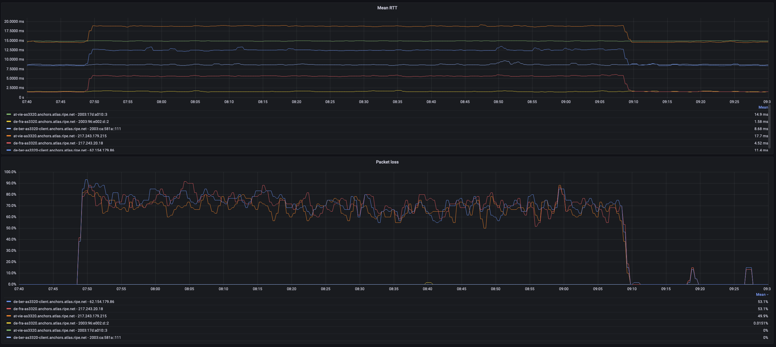 Grafana Dashboard showing increased latency and packetloss