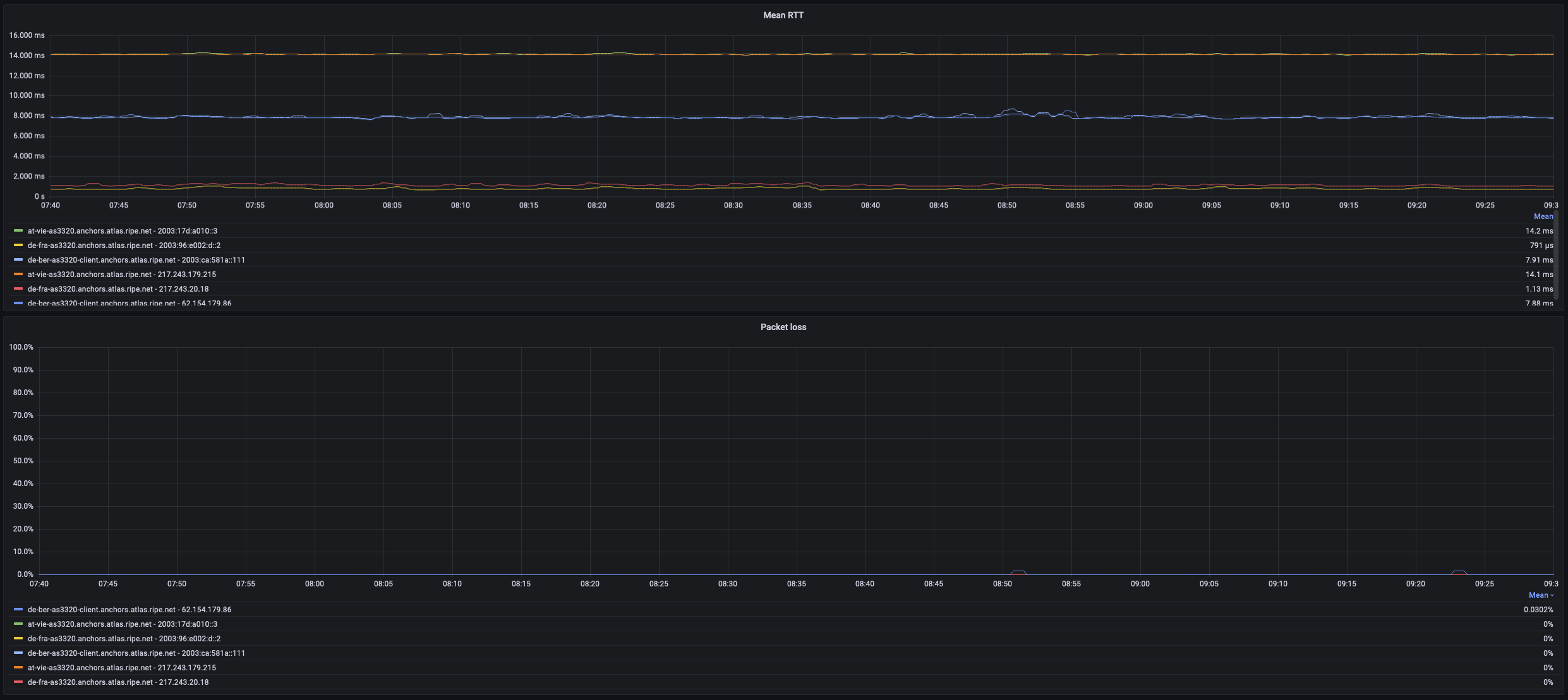 Grafana Dashboard showing normal latency and packetloss