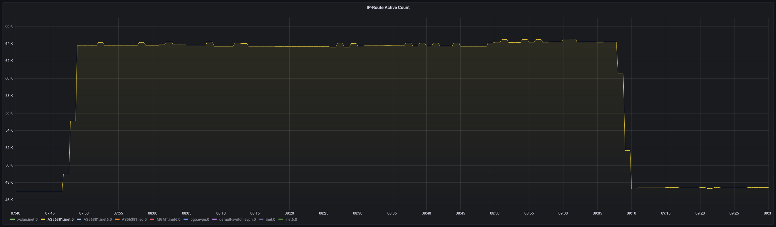 Grafana Dashboard showing active route count